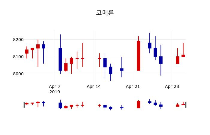 ▲지난 30영업일 동안 코메론 주가변동정보