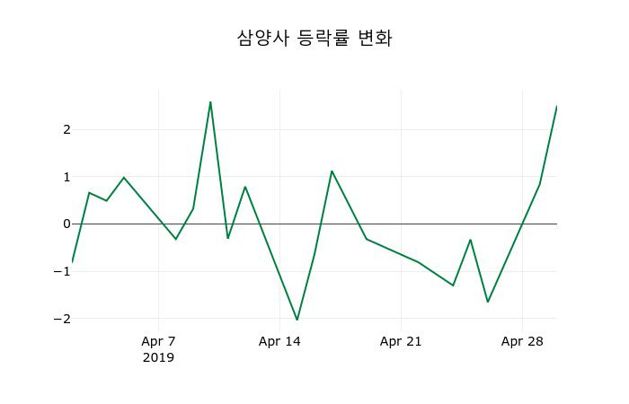 ▲지난 2주간의 등락률 변동정보
