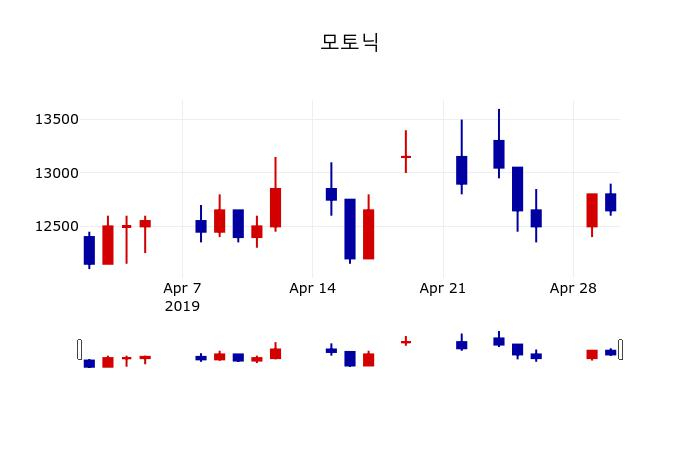 ▲지난 30영업일 동안 모토닉 주가변동정보