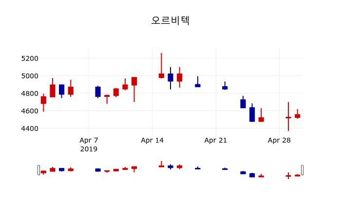 ▲지난 30영업일 동안 오르비텍 주가변동정보