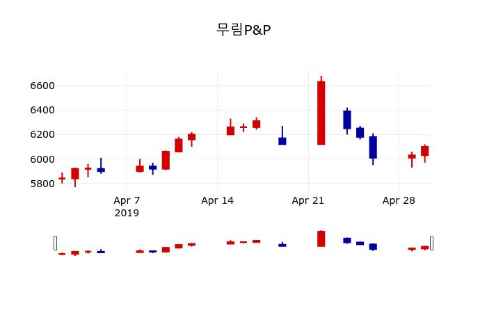 ▲지난 30영업일 동안 무림P&P 주가변동정보