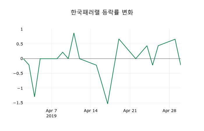 ▲지난 2주간의 등락률 변동정보