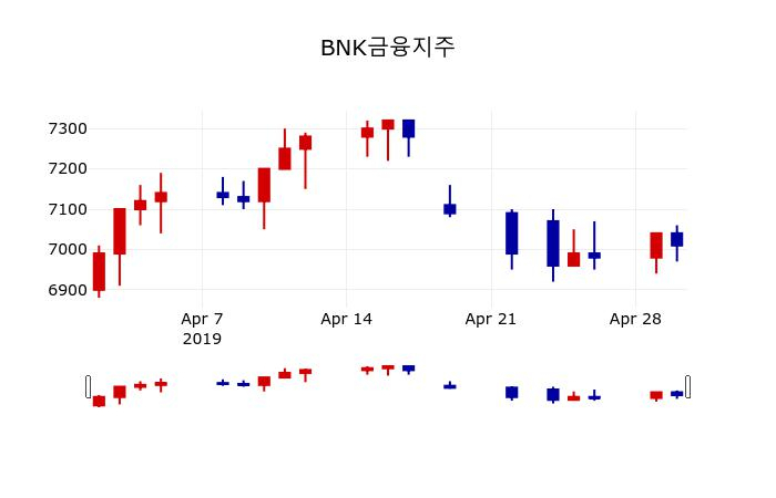 ▲지난 30영업일 동안 BNK금융지주 주가변동정보