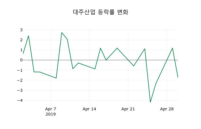 ▲지난 2주간의 등락률 변동정보