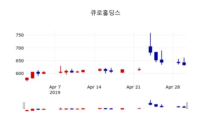 ▲지난 30영업일 동안 큐로홀딩스 주가변동정보