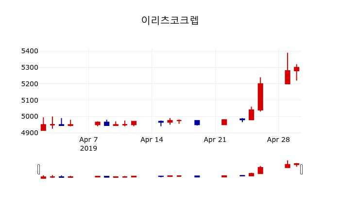 ▲지난 30영업일 동안 이리츠코크렙 주가변동정보