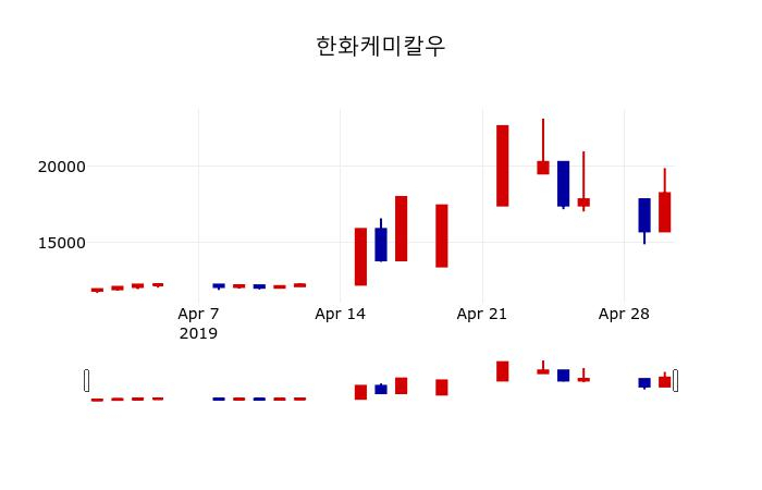 ▲지난 30영업일 동안 한화케미칼우 주가변동정보