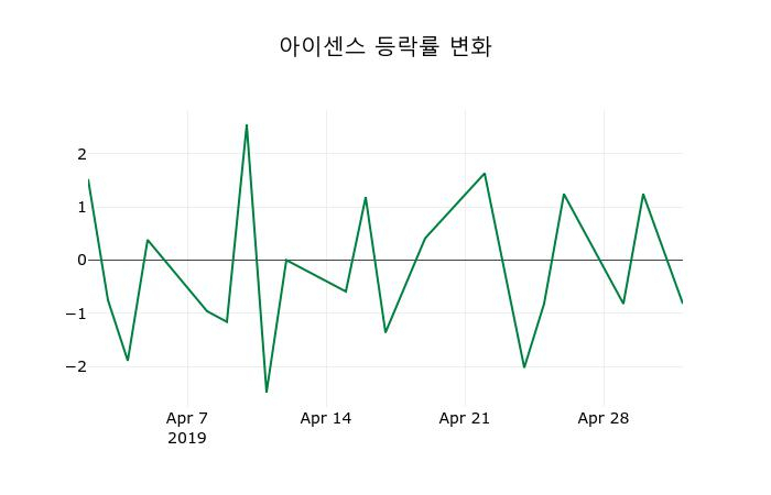 ▲지난 2주간의 등락률 변동정보