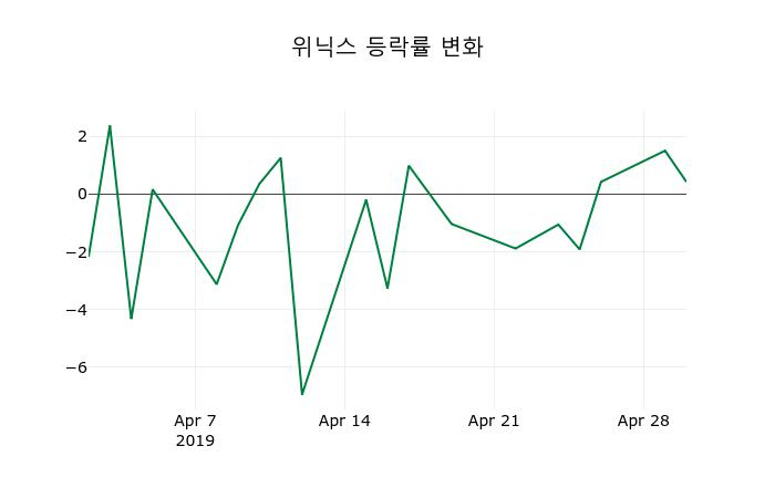 ▲지난 2주간의 등락률 변동정보