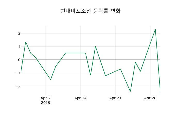 ▲지난 2주간의 등락률 변동정보