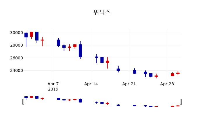 ▲지난 30영업일 동안 위닉스 주가변동정보