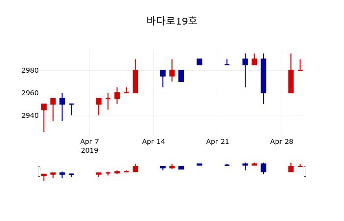 ▲지난 30영업일 동안 바다로19호 주가변동정보