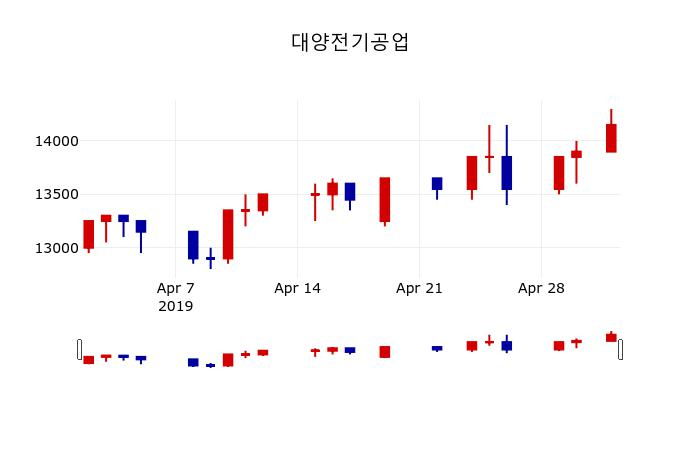 ▲지난 30영업일 동안 대양전기공업 주가변동정보