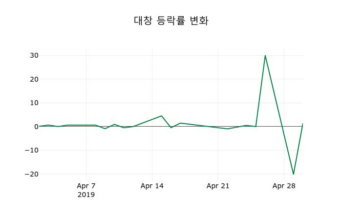 ▲지난 2주간의 등락률 변동정보