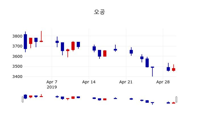 ▲지난 30영업일 동안 오공 주가변동정보