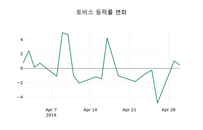 ▲지난 2주간의 등락률 변동정보