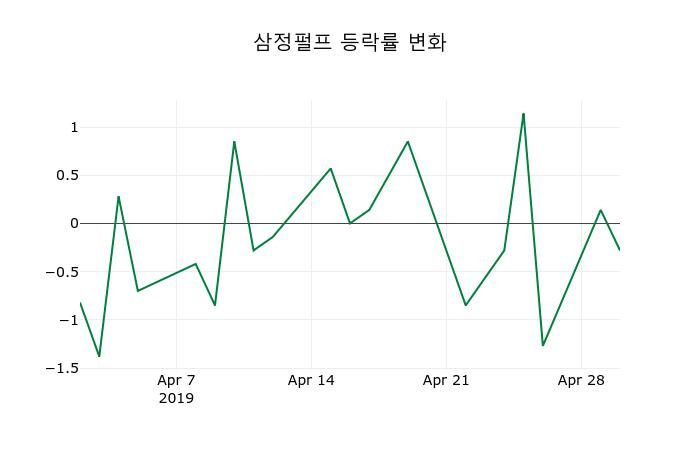 ▲지난 2주간의 등락률 변동정보