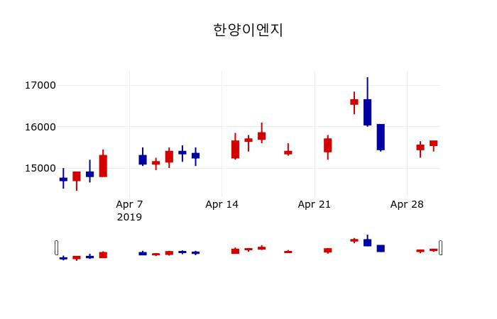 ▲지난 30영업일 동안 한양이엔지 주가변동정보