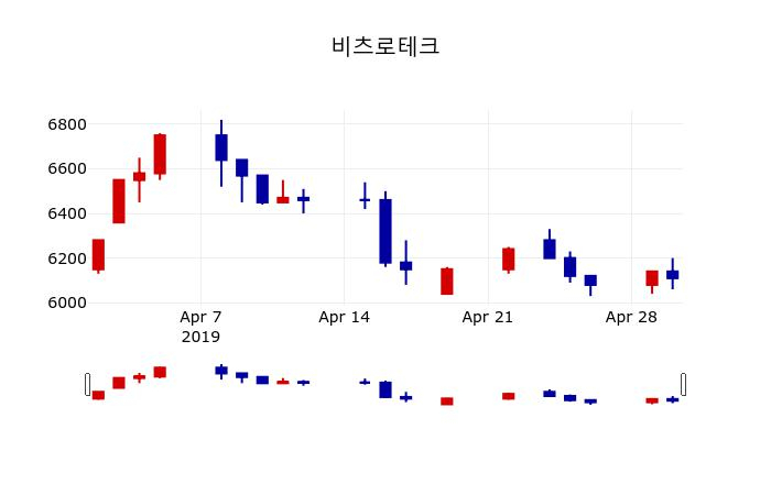 ▲지난 30영업일 동안 비츠로테크 주가변동정보
