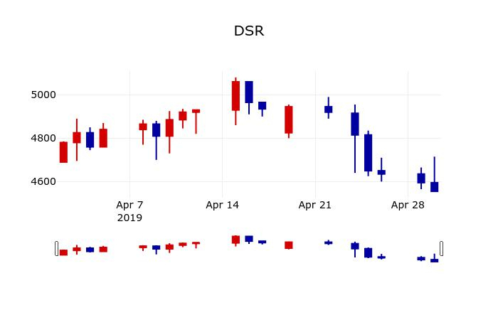 ▲지난 30영업일 동안 DSR 주가변동정보