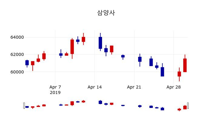 ▲지난 30영업일 동안 삼양사 주가변동정보