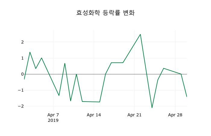 ▲지난 2주간의 등락률 변동정보
