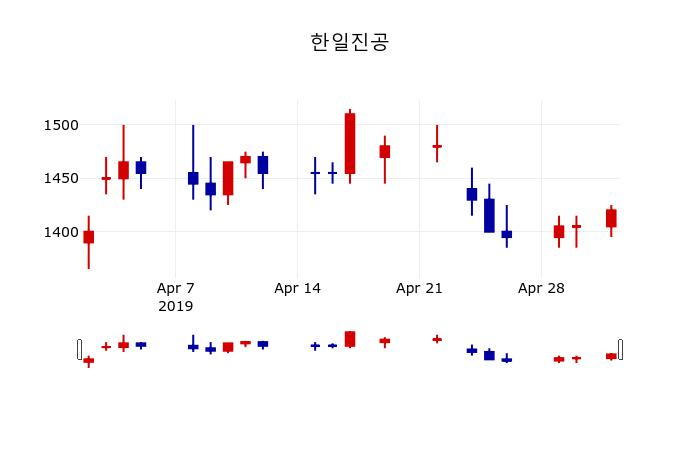 ▲지난 30영업일 동안 한일진공 주가변동정보