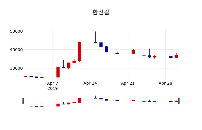 ▲지난 30영업일 동안 한진칼 주가변동정보