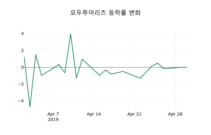 ▲지난 2주간의 등락률 변동정보