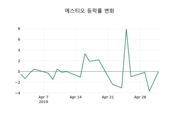 ▲지난 2주간의 등락률 변동정보