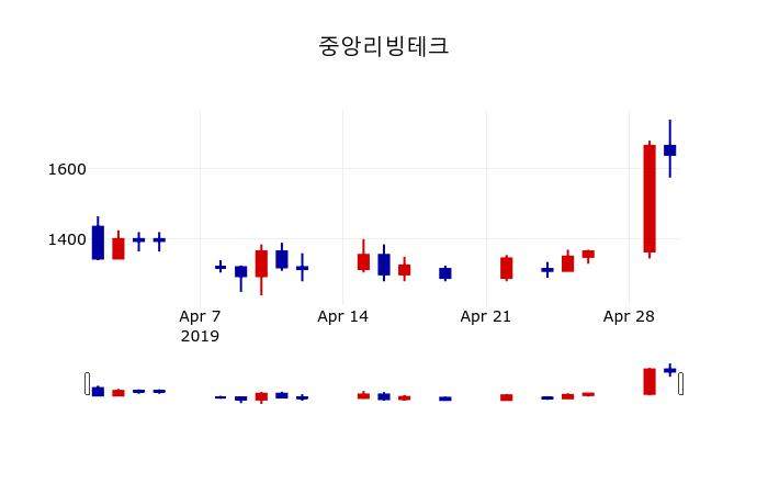 ▲지난 30영업일 동안 중앙리빙테크 주가변동정보