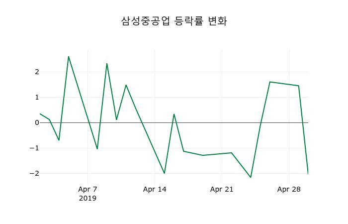 ▲지난 2주간의 등락률 변동정보