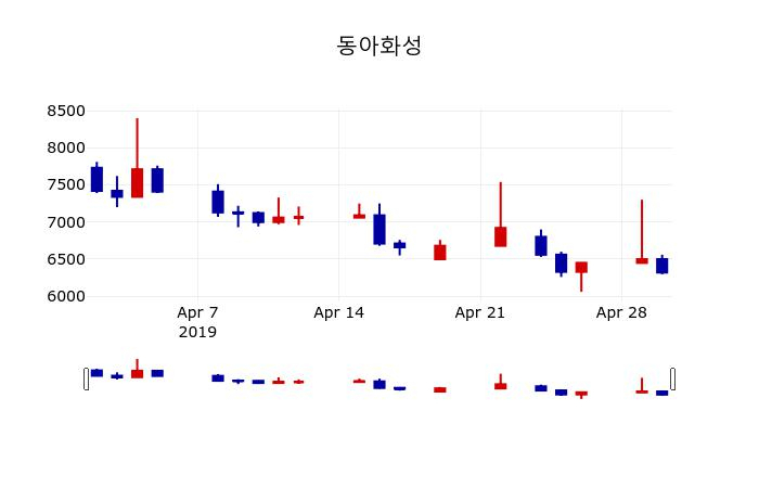 ▲지난 30영업일 동안 동아화성 주가변동정보