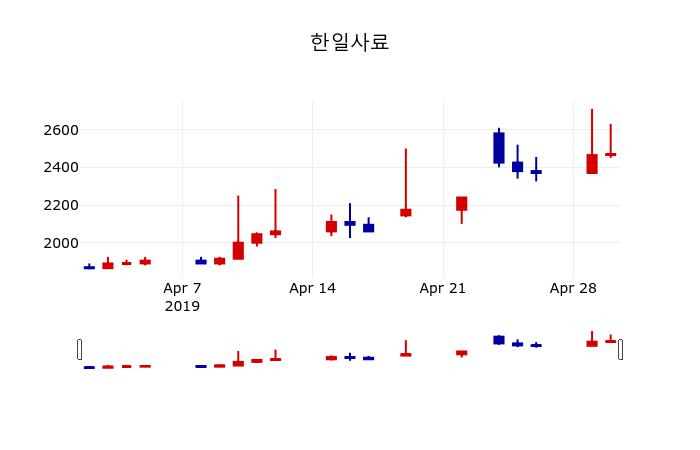 ▲지난 30영업일 동안 한일사료 주가변동정보