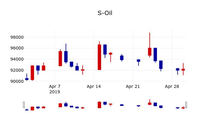 ▲지난 30영업일 동안 S-Oil 주가변동정보