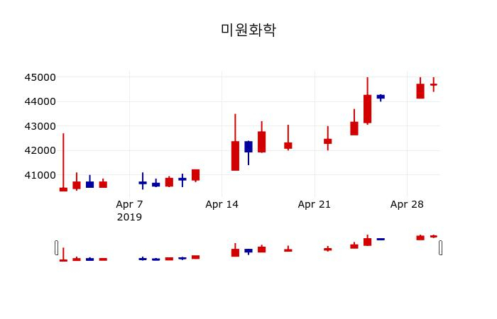 ▲지난 30영업일 동안 미원화학 주가변동정보