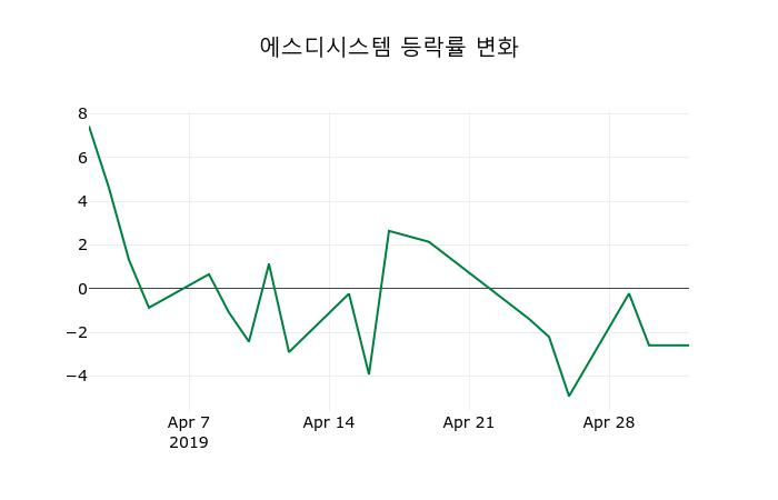 ▲지난 2주간의 등락률 변동정보