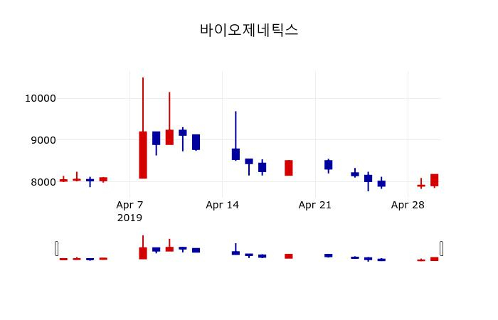 ▲지난 30영업일 동안 바이오제네틱스 주가변동정보