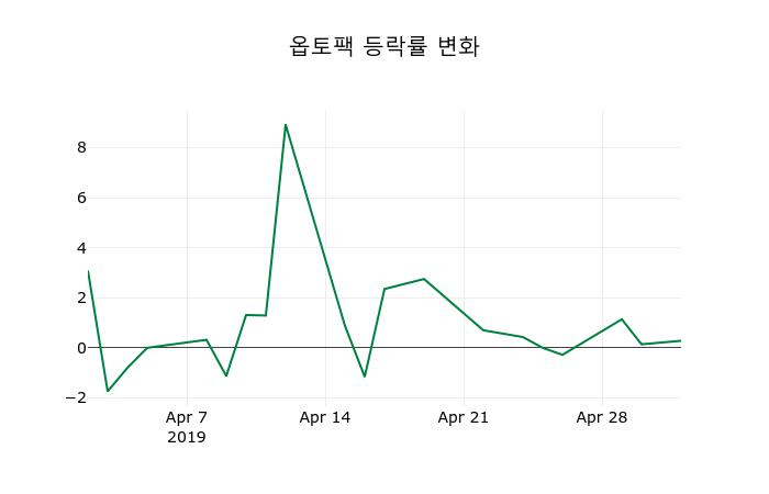 ▲지난 2주간의 등락률 변동정보
