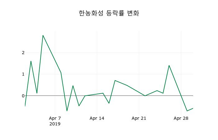 ▲지난 2주간의 등락률 변동정보