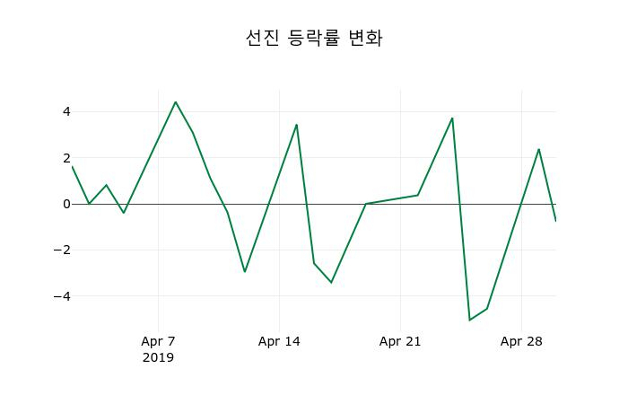 ▲지난 2주간의 등락률 변동정보
