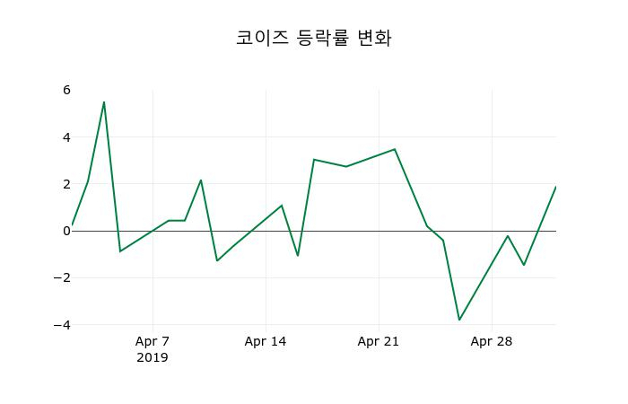 ▲지난 2주간의 등락률 변동정보
