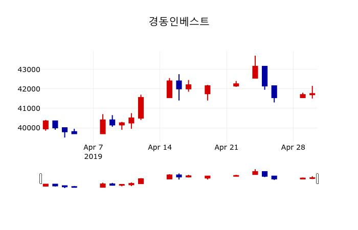 ▲지난 30영업일 동안 경동인베스트 주가변동정보