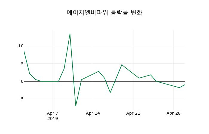▲지난 2주간의 등락률 변동정보