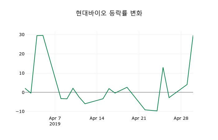 ▲지난 2주간의 등락률 변동정보