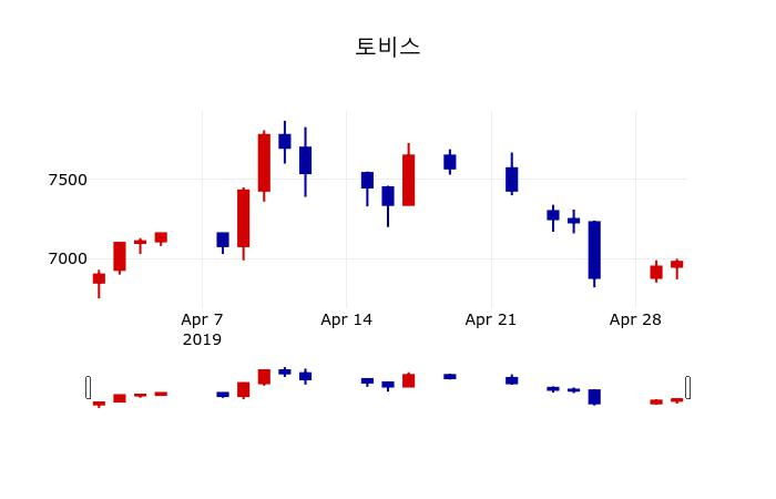 ▲지난 30영업일 동안 토비스 주가변동정보