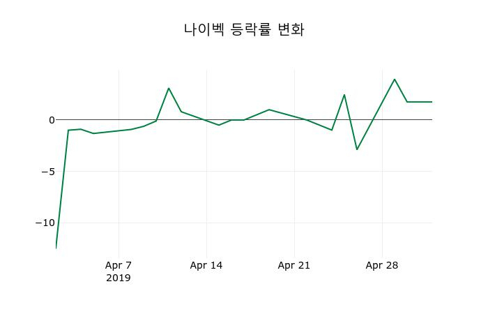 ▲지난 2주간의 등락률 변동정보