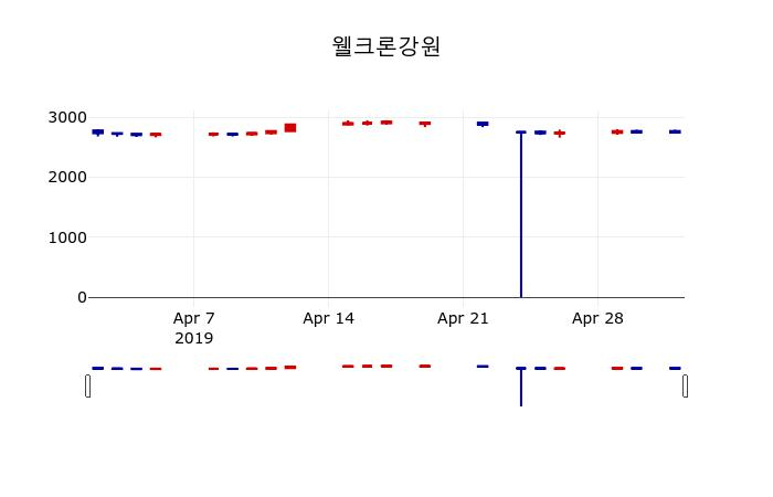 ▲지난 30영업일 동안 웰크론강원 주가변동정보
