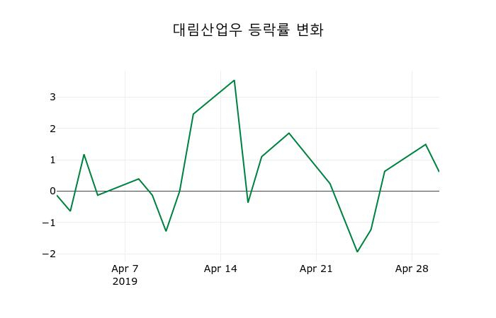 ▲지난 2주간의 등락률 변동정보