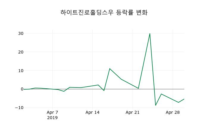 ▲지난 2주간의 등락률 변동정보